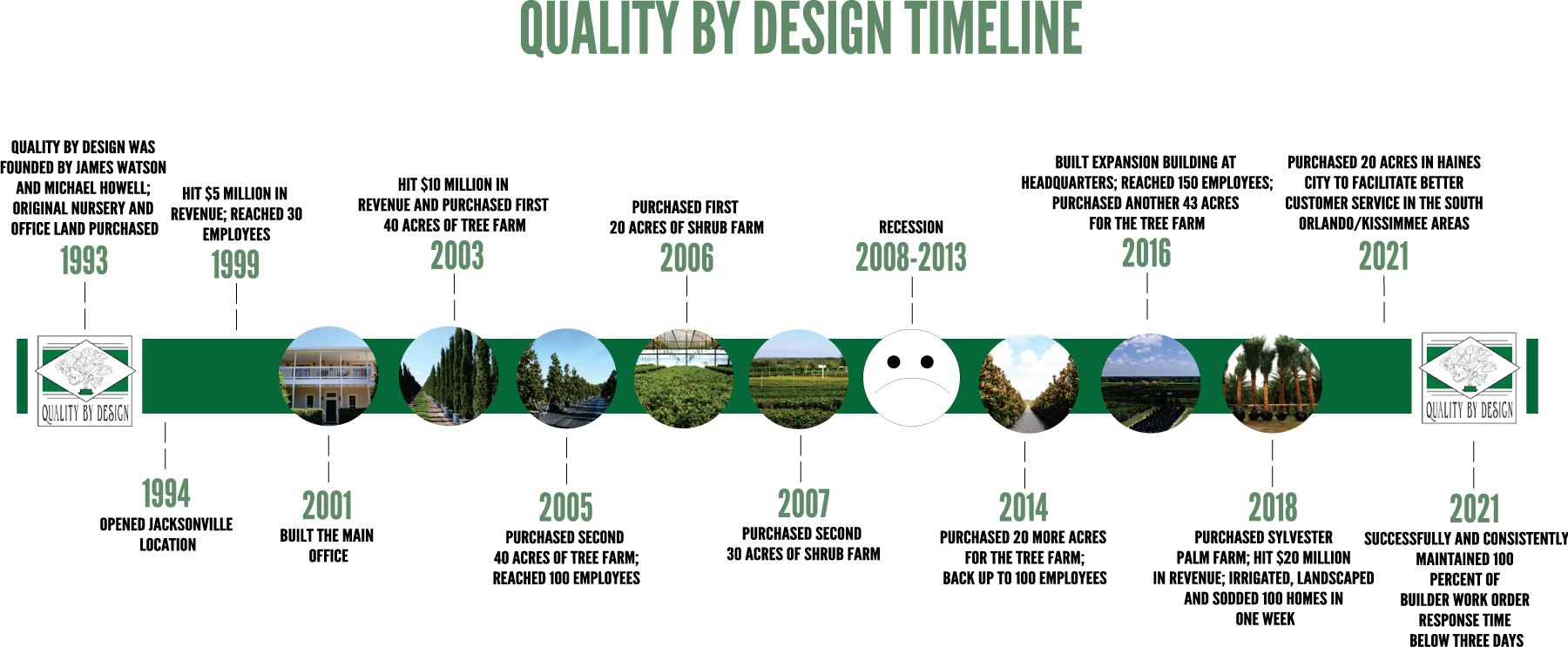 Timeline of Quality by Design